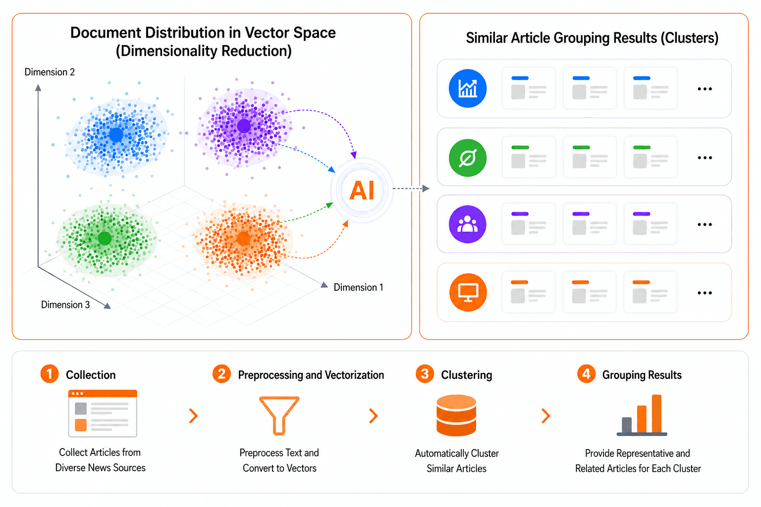 AI topic algorithm