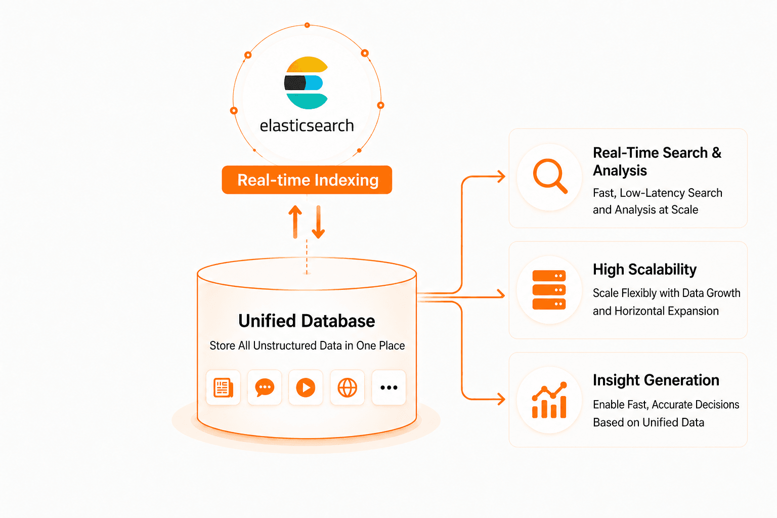 Unified media data lake