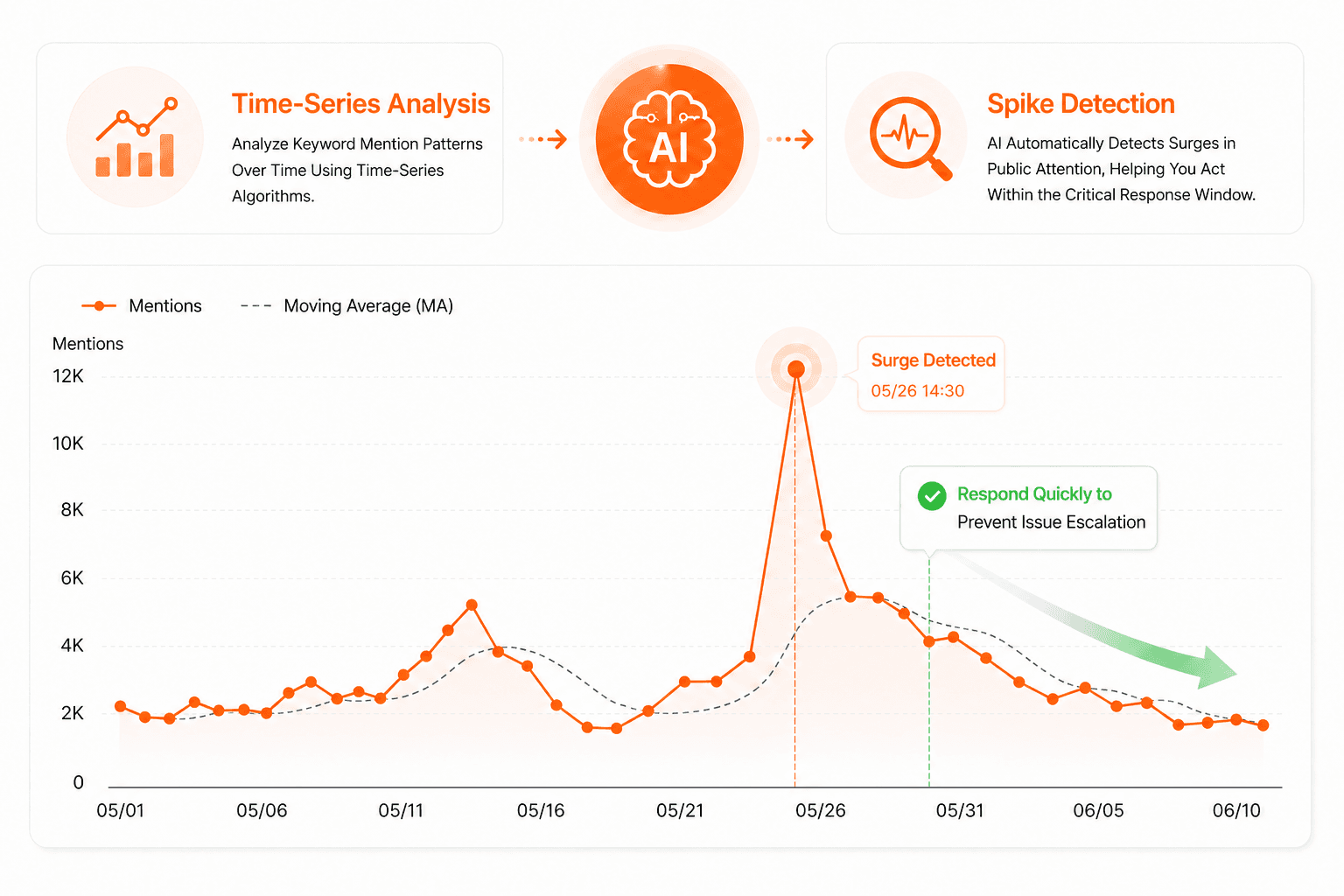 Time-series keyword analysis