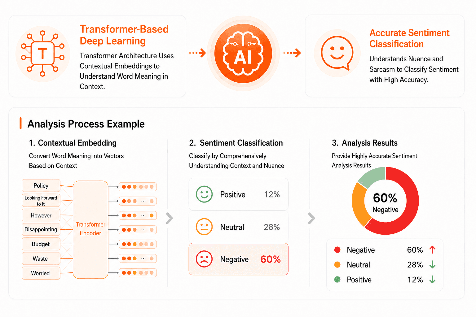 Deep learning sentiment classification
