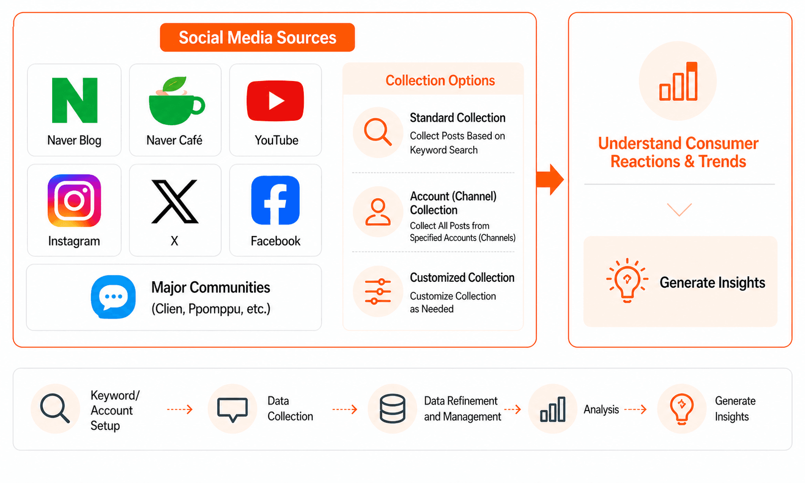 Social media coverage