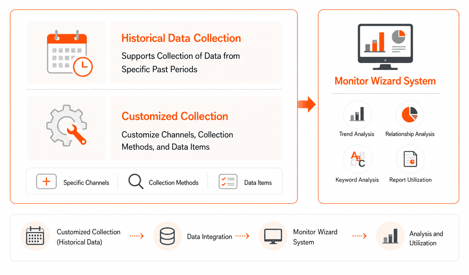 Historical data collection and customization