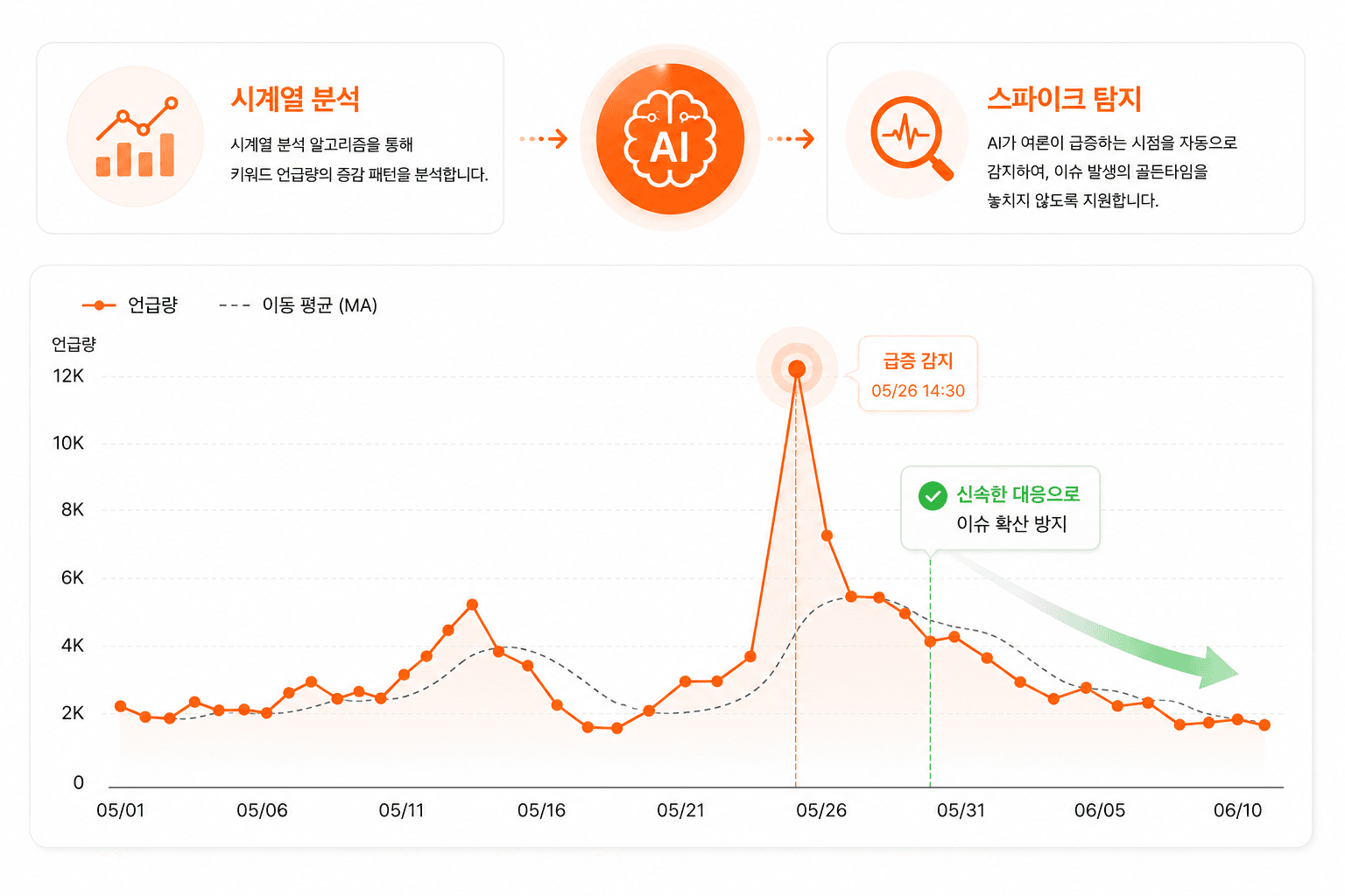 시계열 키워드 분석 이미지