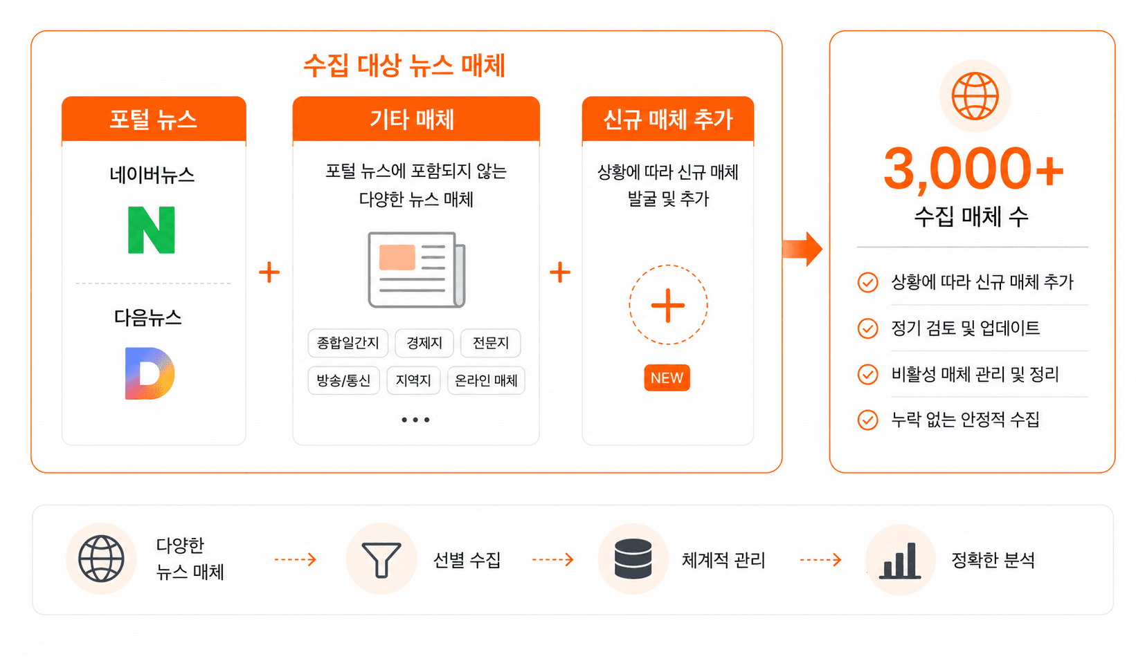 뉴스 미디어 커버리지 이미지