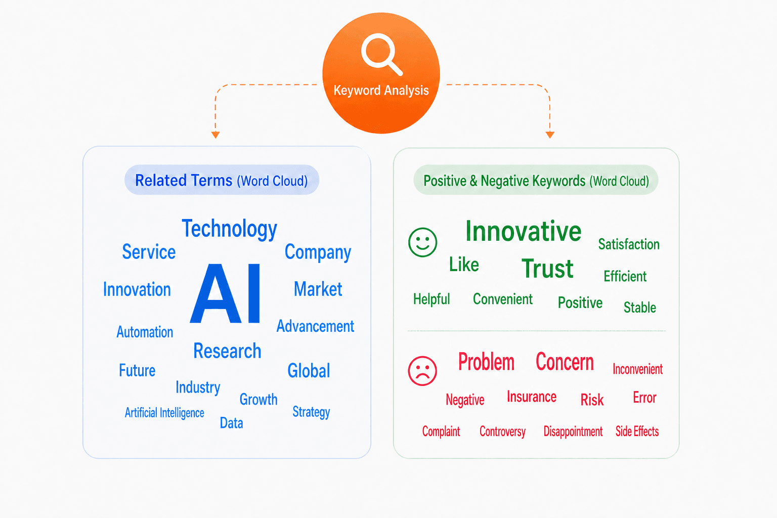 Keyword analysis
