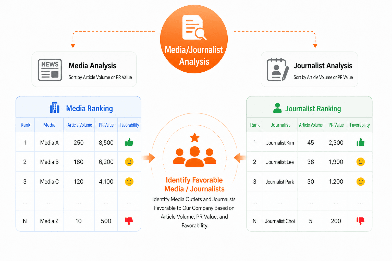 Media and reporter analysis