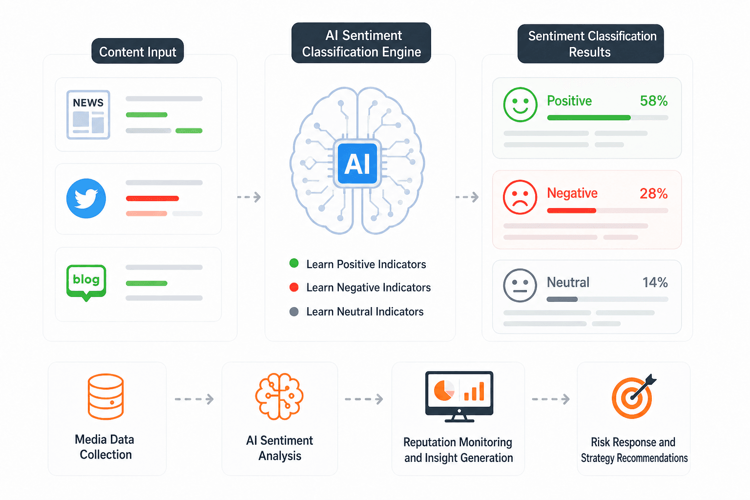 Reputation and sentiment analysis screen