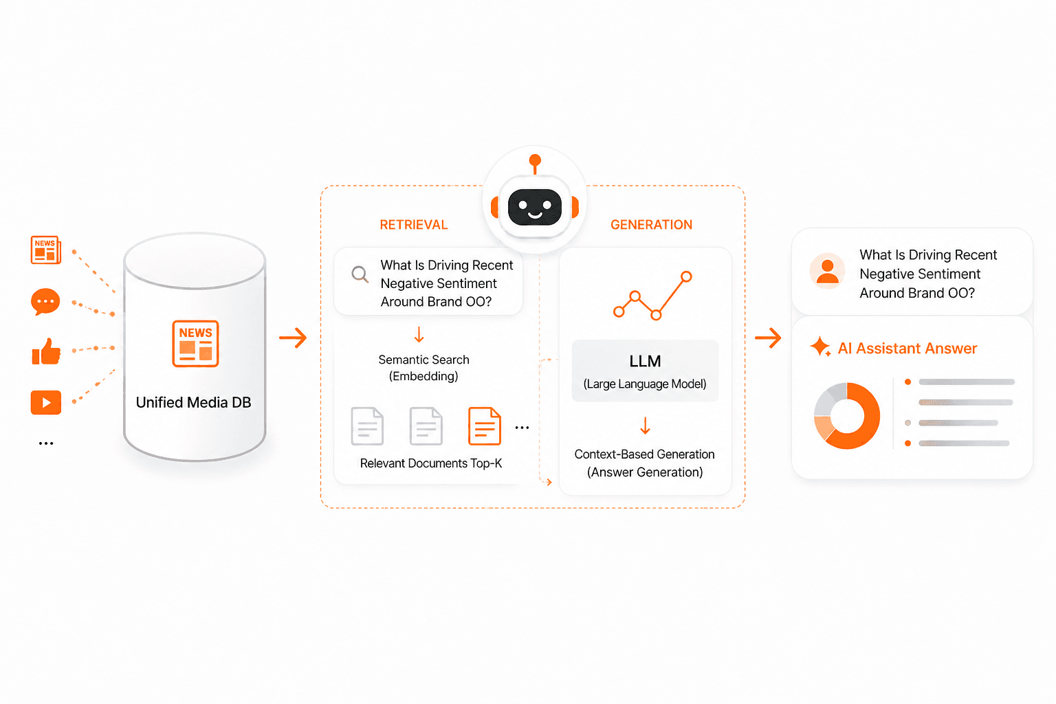 Visualization of RAG-based media intelligence