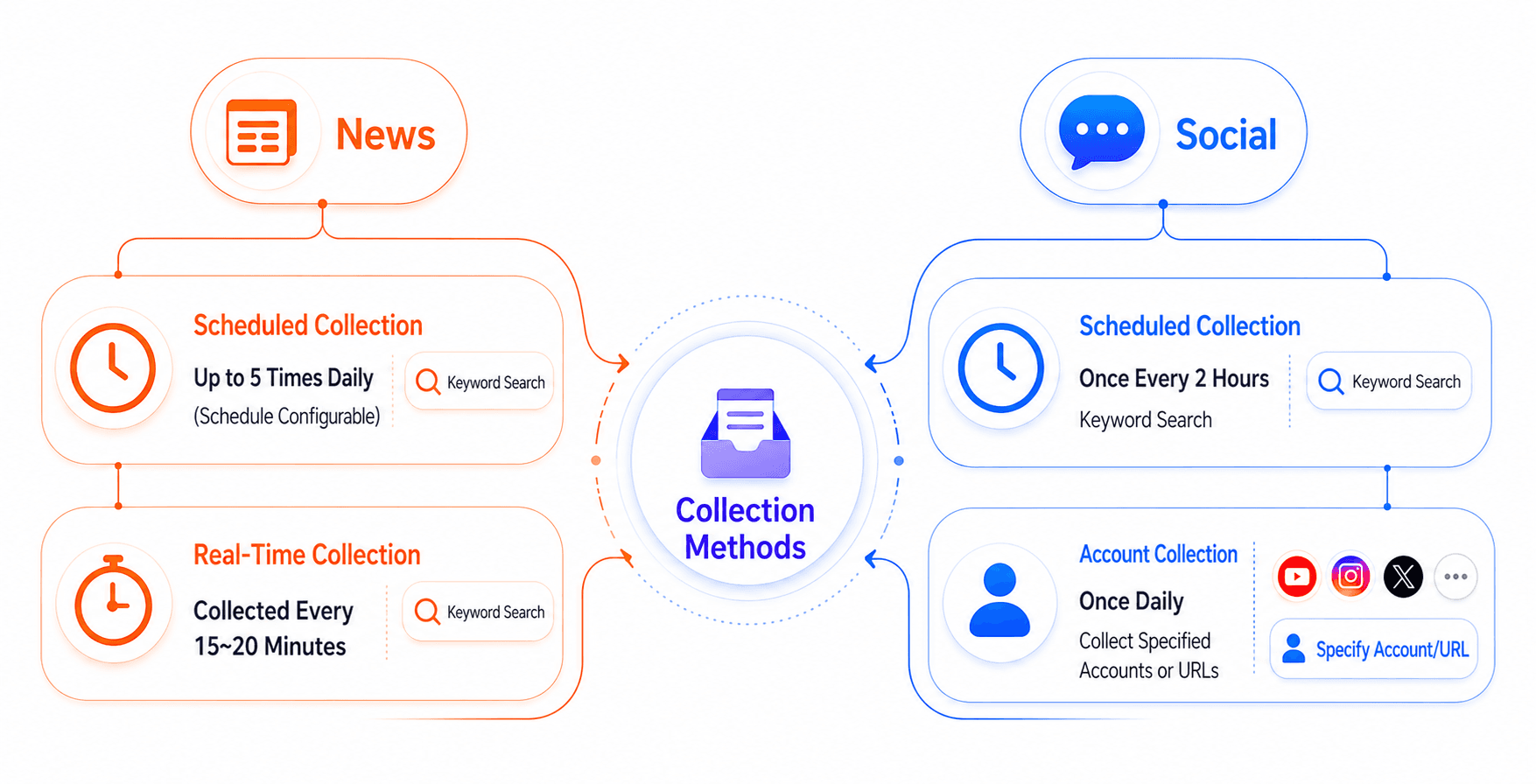 Flexible data-collection methods