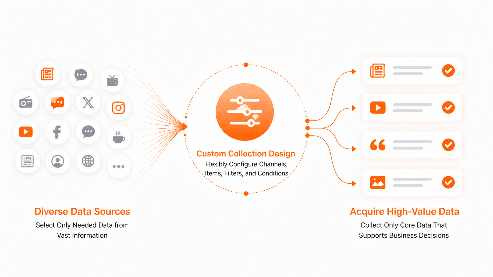 Flexible data collection