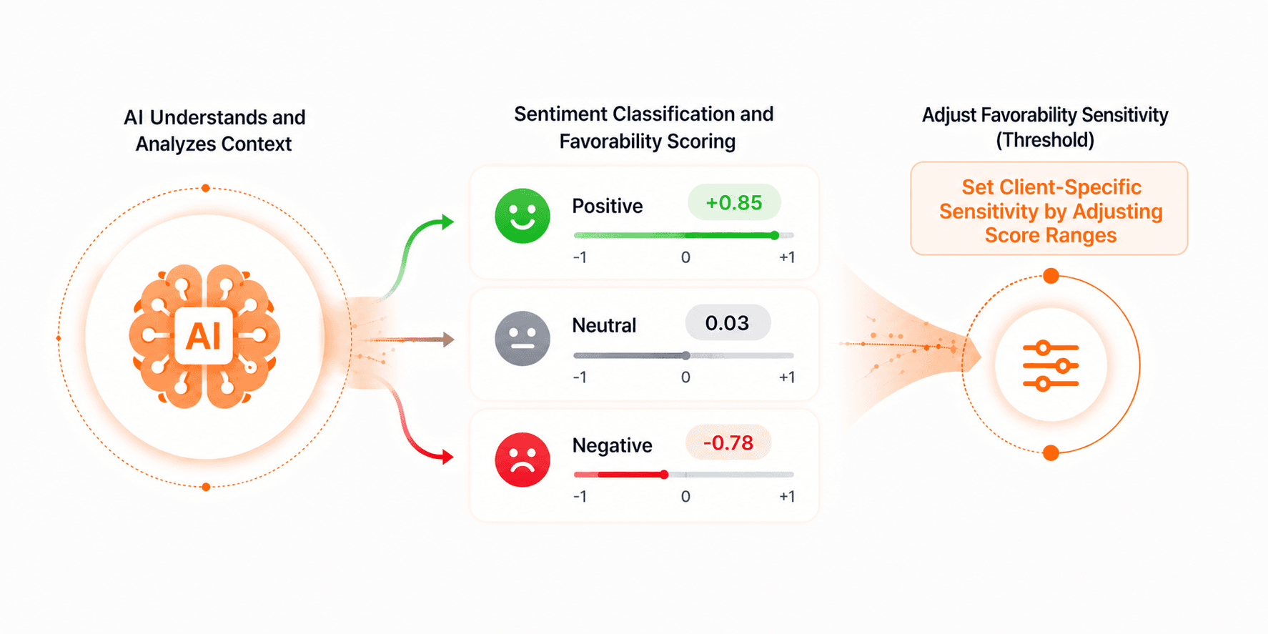 Positive and negative classification