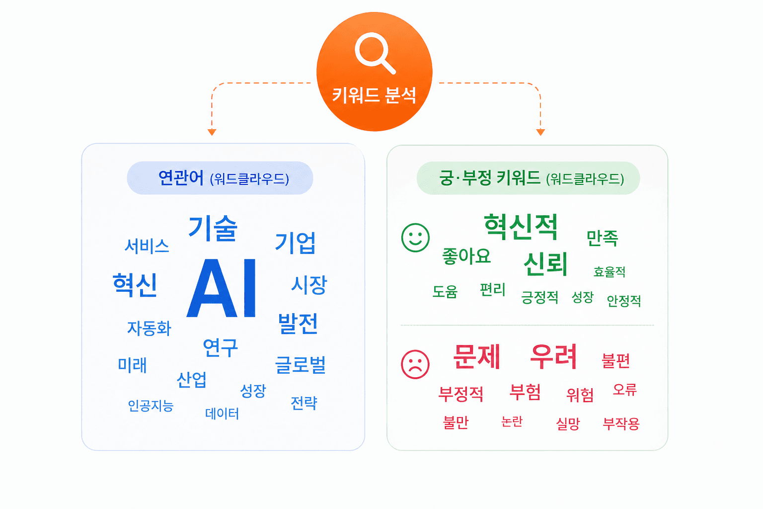 키워드 분석 이미지