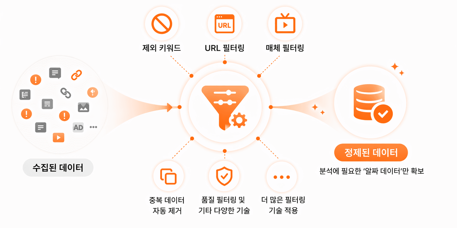 더미데이터 제거 이미지
