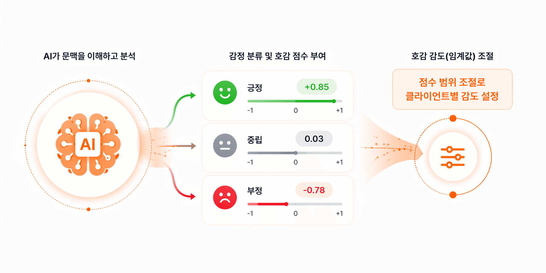 긍/부정 분류 이미지