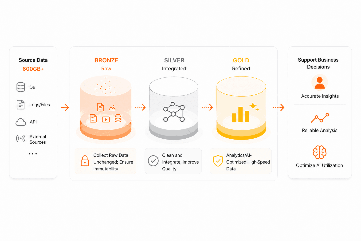 Visualization of integrated data management based on Medallion architecture