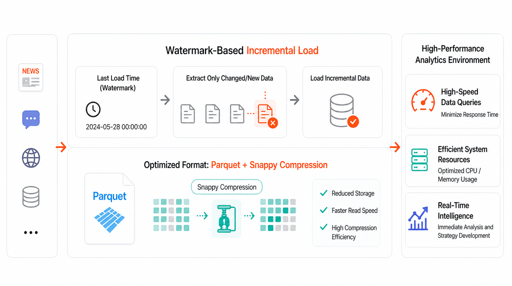 Visualization of incremental loads and optimized formats