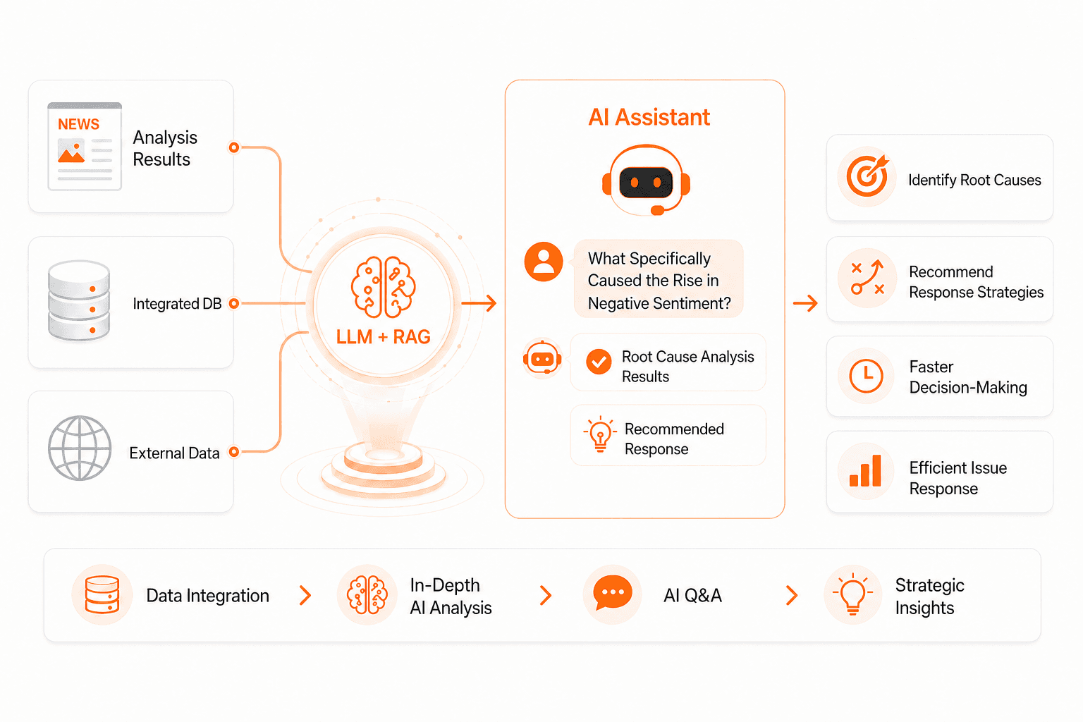 Visualization of strategic insight with an AI assistant