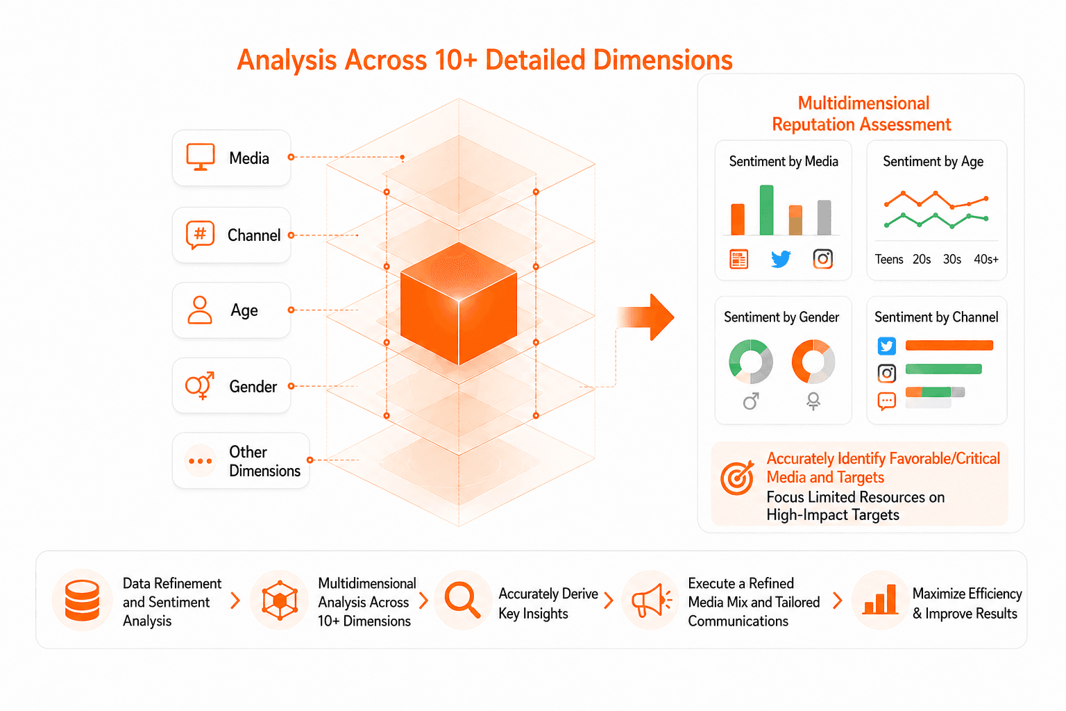 Visualization of reputation diagnosis by media and target group