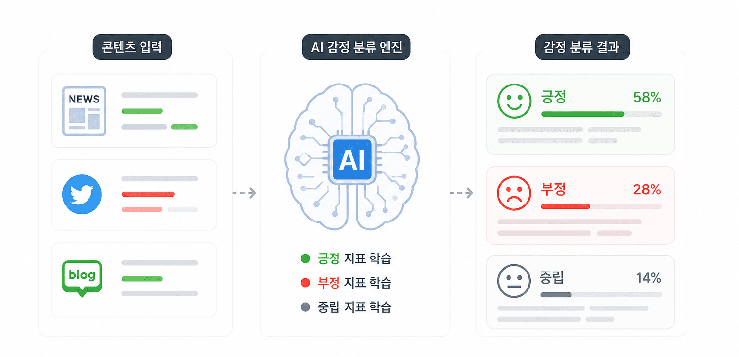 평판 및 감성 분석 시각화 이미지