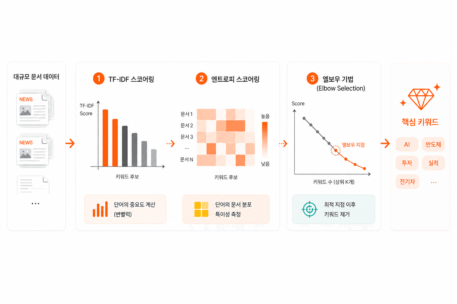 핵심 키워드 정밀 추출 시각화 이미지